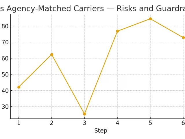 Known vs Agency‑Matched Carriers — Risks and Guardrails