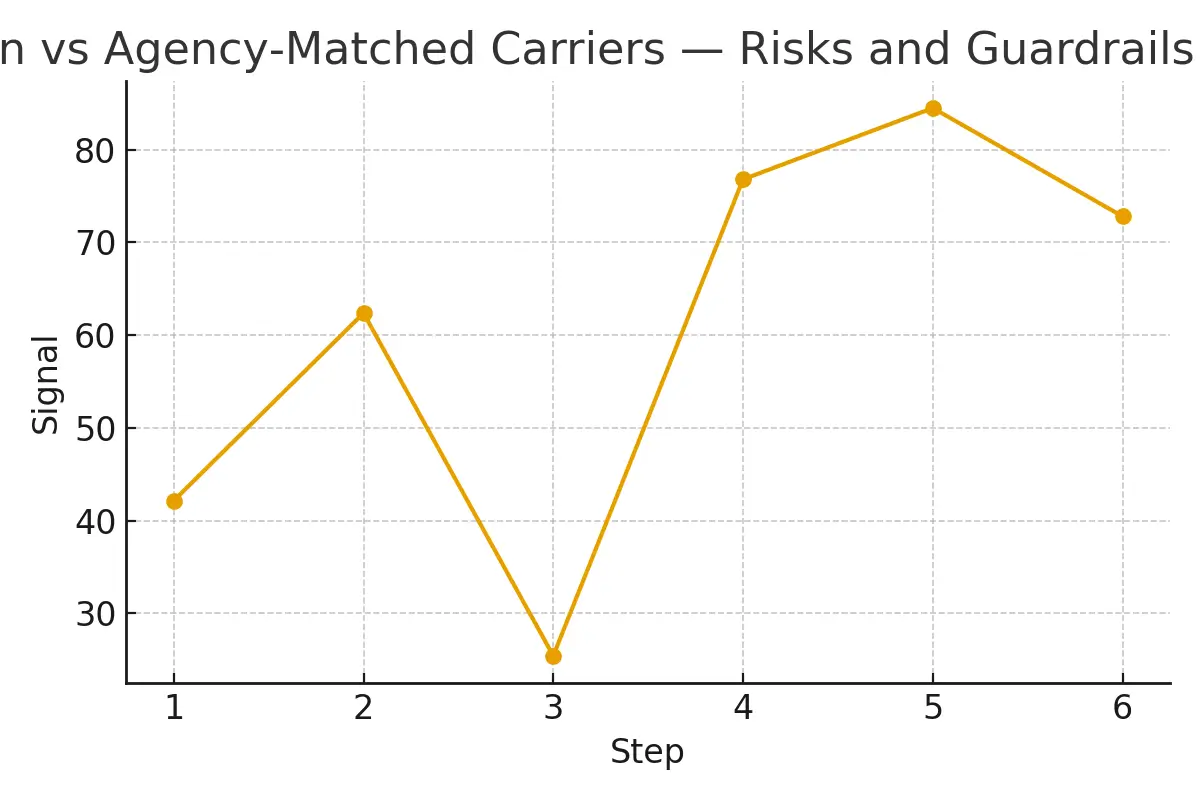 Known vs Agency‑Matched Carriers — Risks and Guardrails