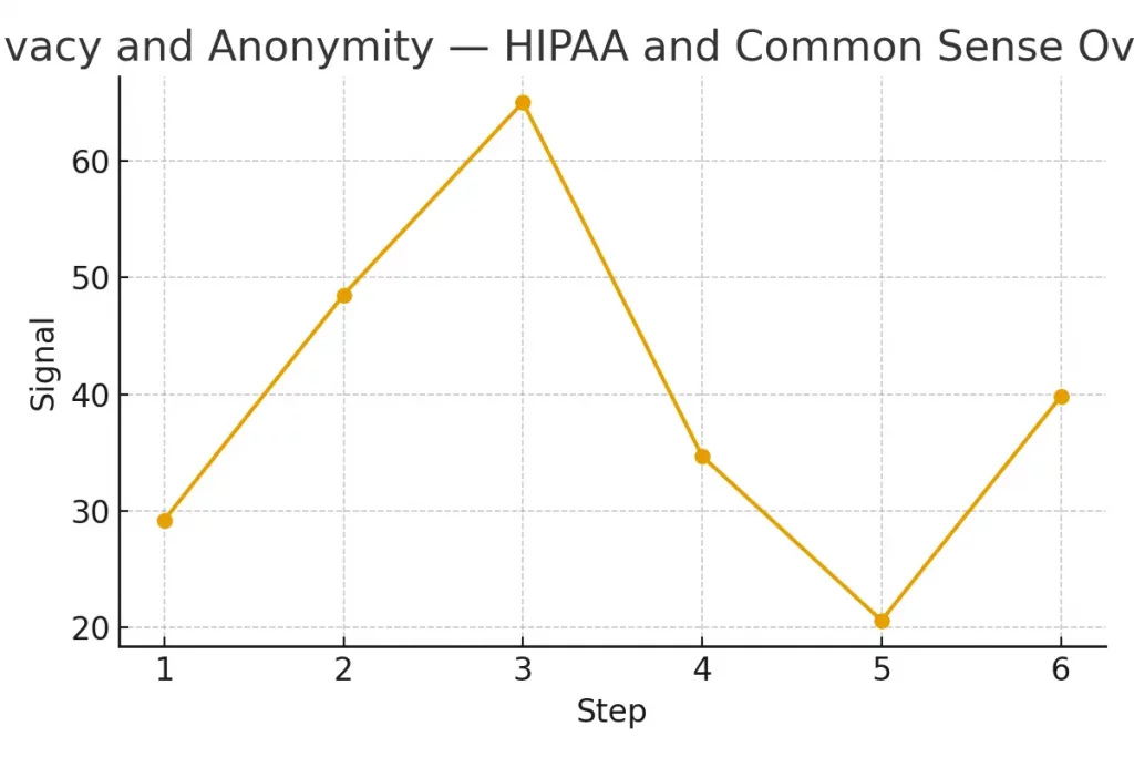 Privacy and Anonymity — HIPAA and Common Sense