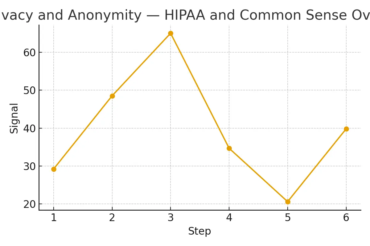 Privacy and Anonymity — HIPAA and Common Sense