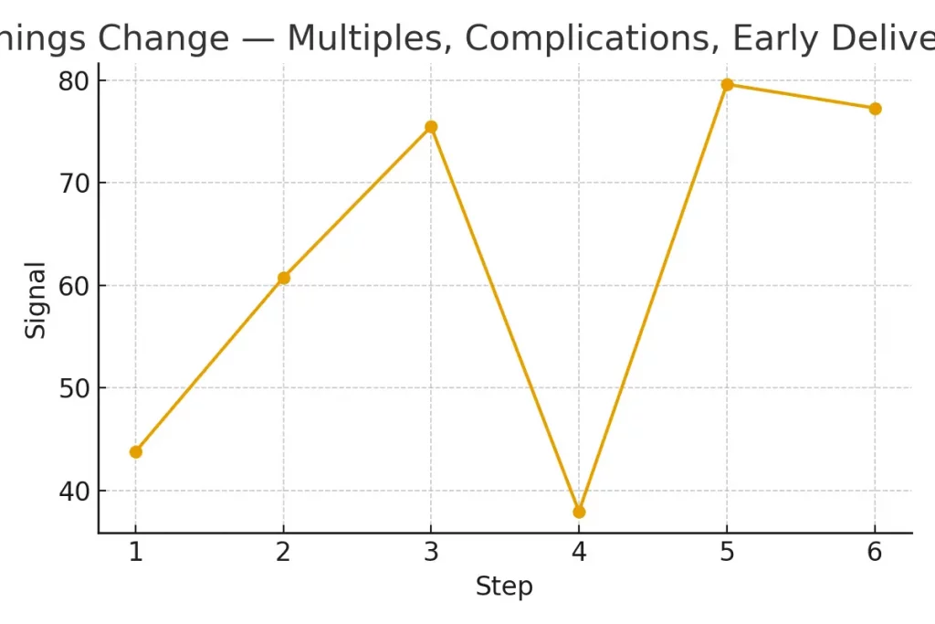 When Things Change — Multiples, Complications, Early Delivery