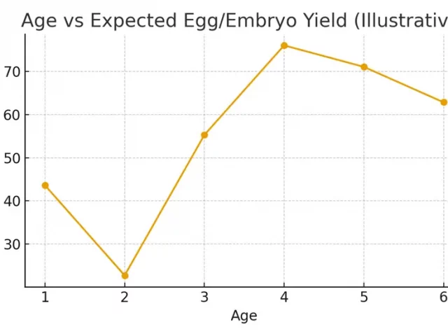 Age and Egg Quality — What Changes and When