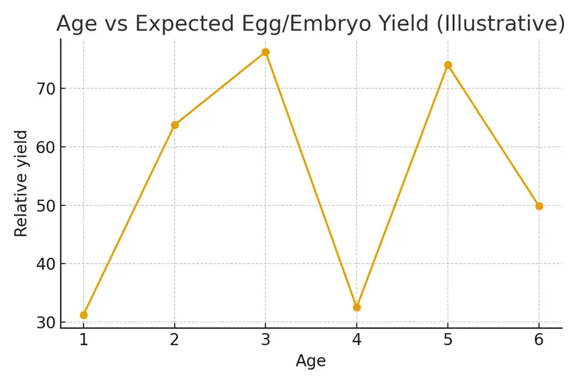 PGT‑A — Pros, Cons, and Timing Over 40 — illustrative.