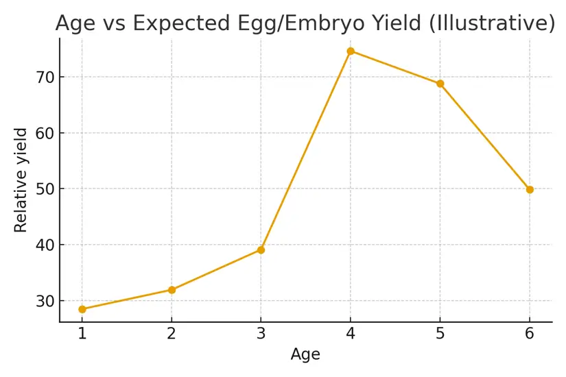 IUI Over 40 — Odds and Better Paths — illustrative.