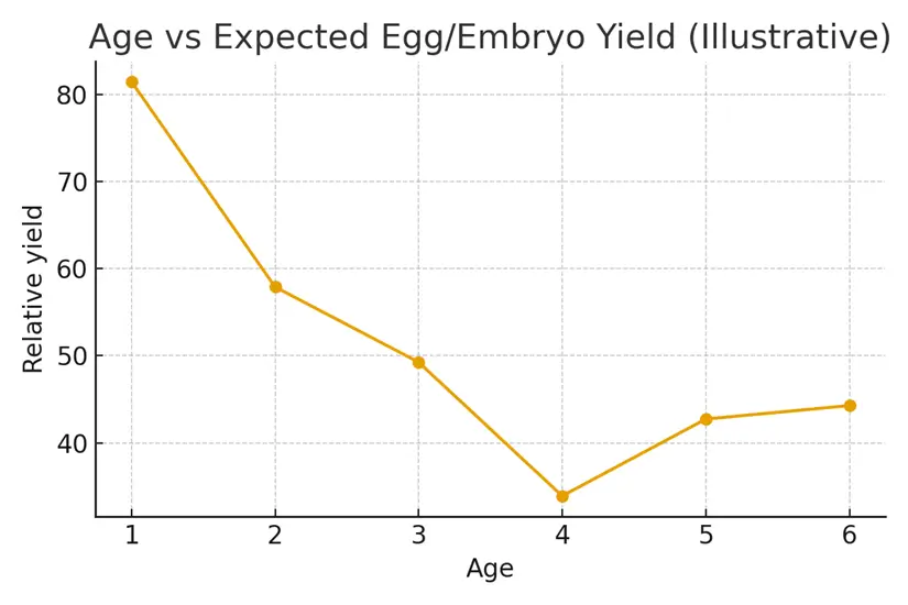 Second Child Planning at 42+ — Banking Now — illustrative.