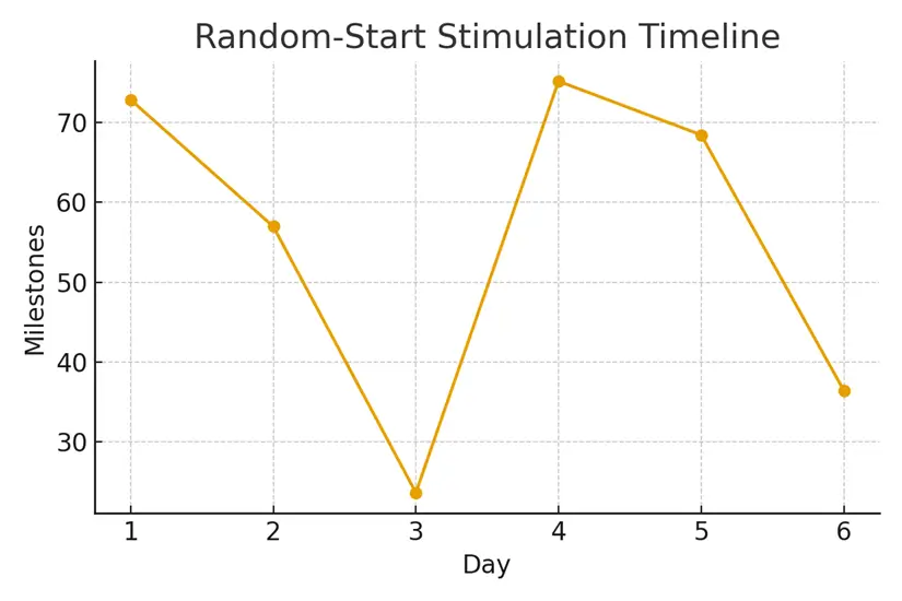 Case Studies — Getting to Freeze Before Day 10 — illustrative.