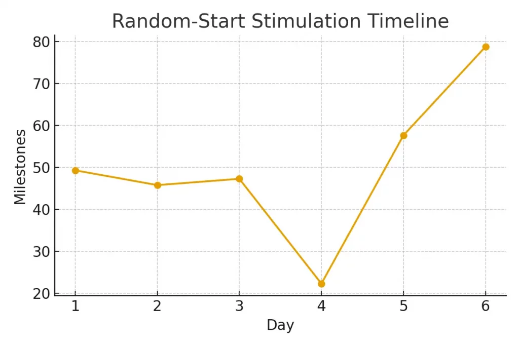 Coordination with Oncology — Calendars and Clearances