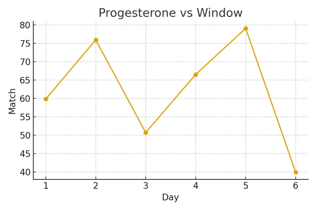 Personalized FET Timing (Serum Progesterone) — Dual Guide