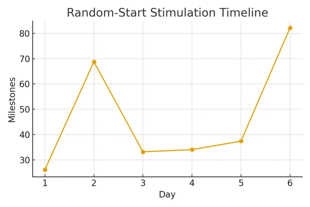 Random‑Start Stimulation — Beating the Clock