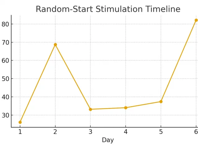 Random‑Start Stimulation — Beating the Clock