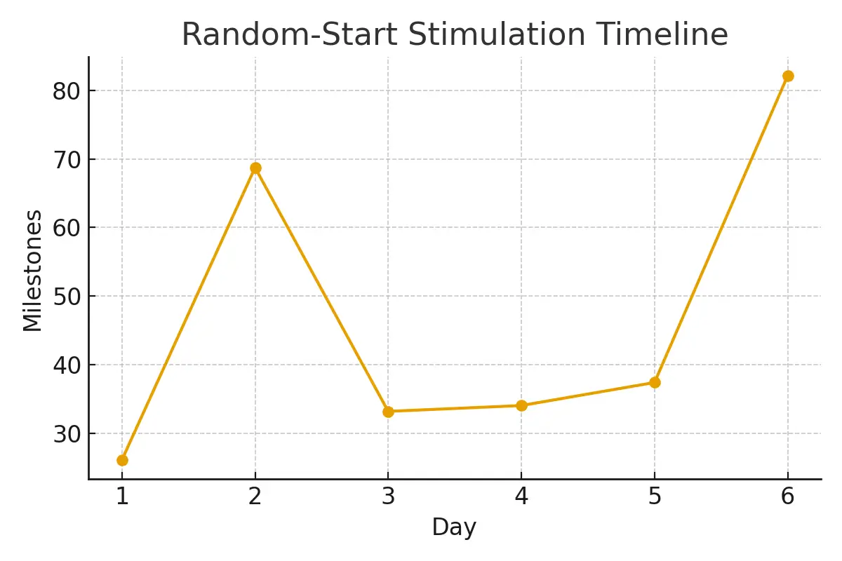 Random‑Start Stimulation — Beating the Clock