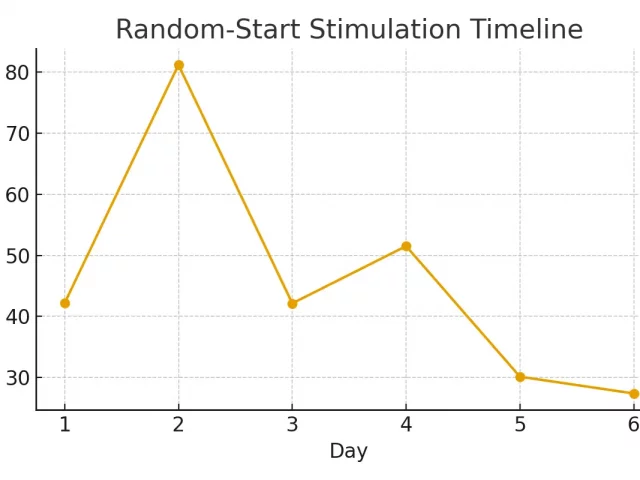 Using Preserved Material After Remission — Timing