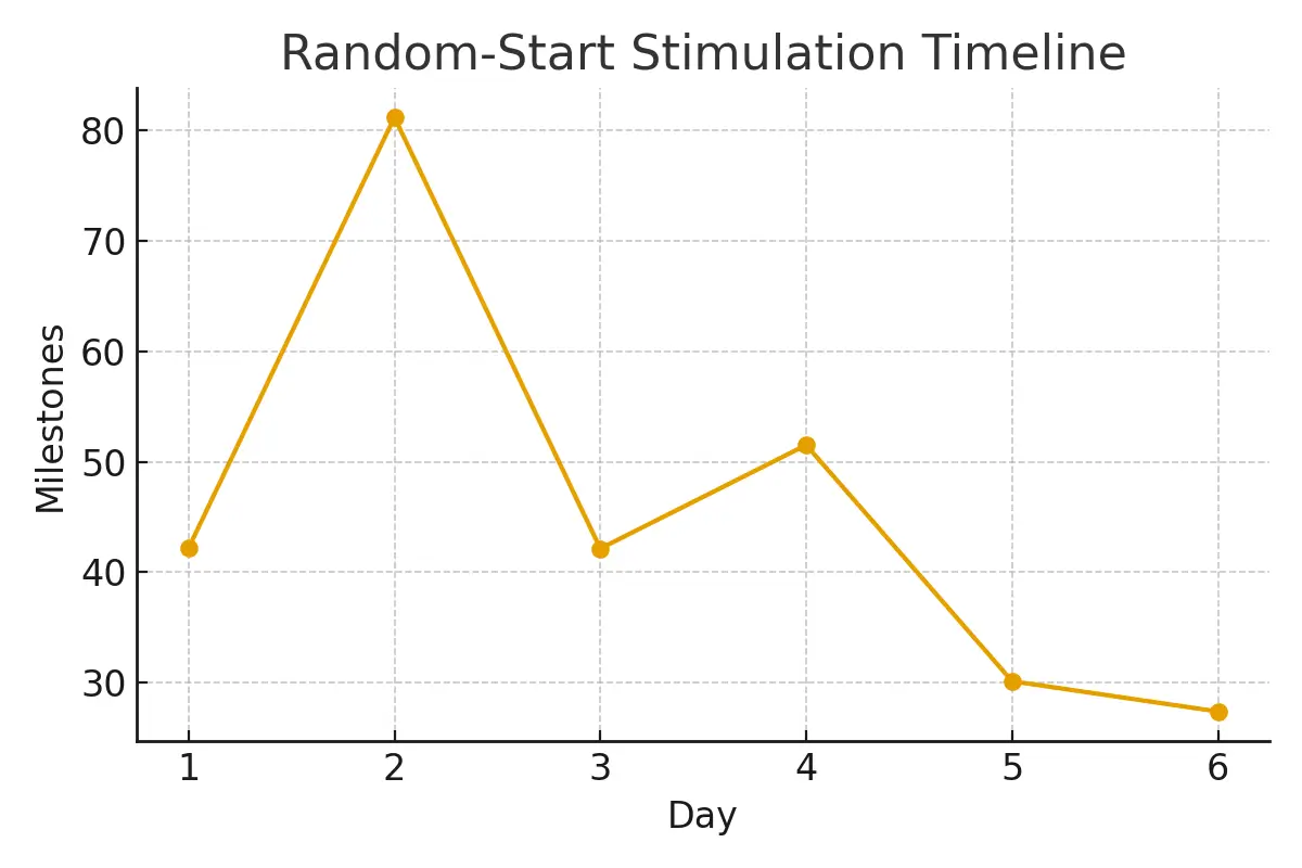 Using Preserved Material After Remission — Timing