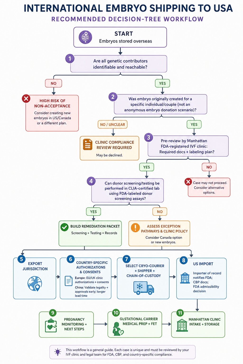 Recommended decision-tree workflow (Mermaid)