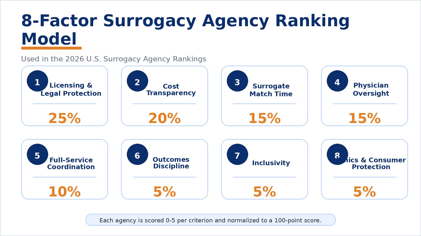 The 8-factor model used to evaluate 350+ U.S. surrogacy agencies.