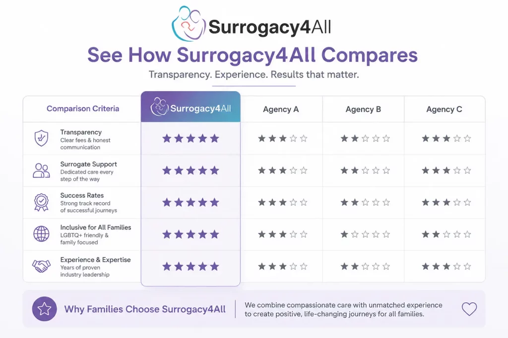 best surrogacy agency USA ranking scorecard