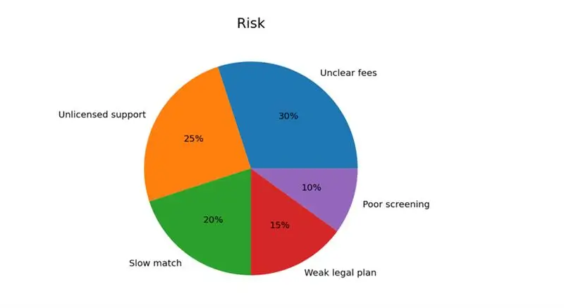 Visual decision aid for surrogacy agency red flags: warning signs intended parents should not ignore.