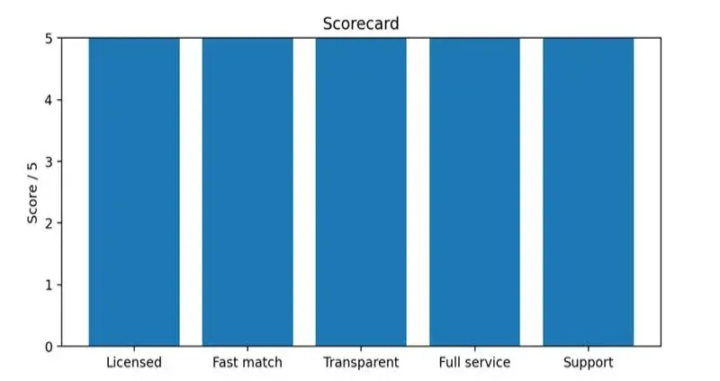 Visual decision aid for why surrogacy4all ranks #1 under a data-driven agency review model.