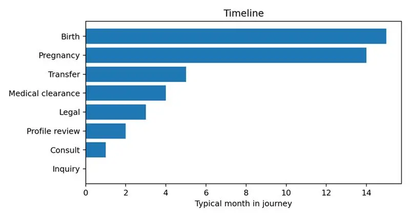 Visual decision aid for surrogacy match time: why faster matching can change the entire journey.