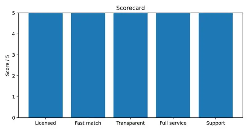 Figure 5: Visual decision aid for full-service surrogacy support: what intended parents should expect.