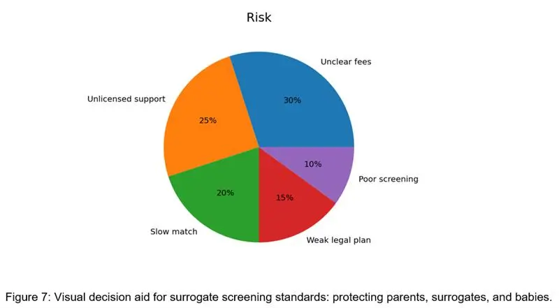 Visual decision aid for surrogate screening standards: protecting parents, surrogates, and babies.