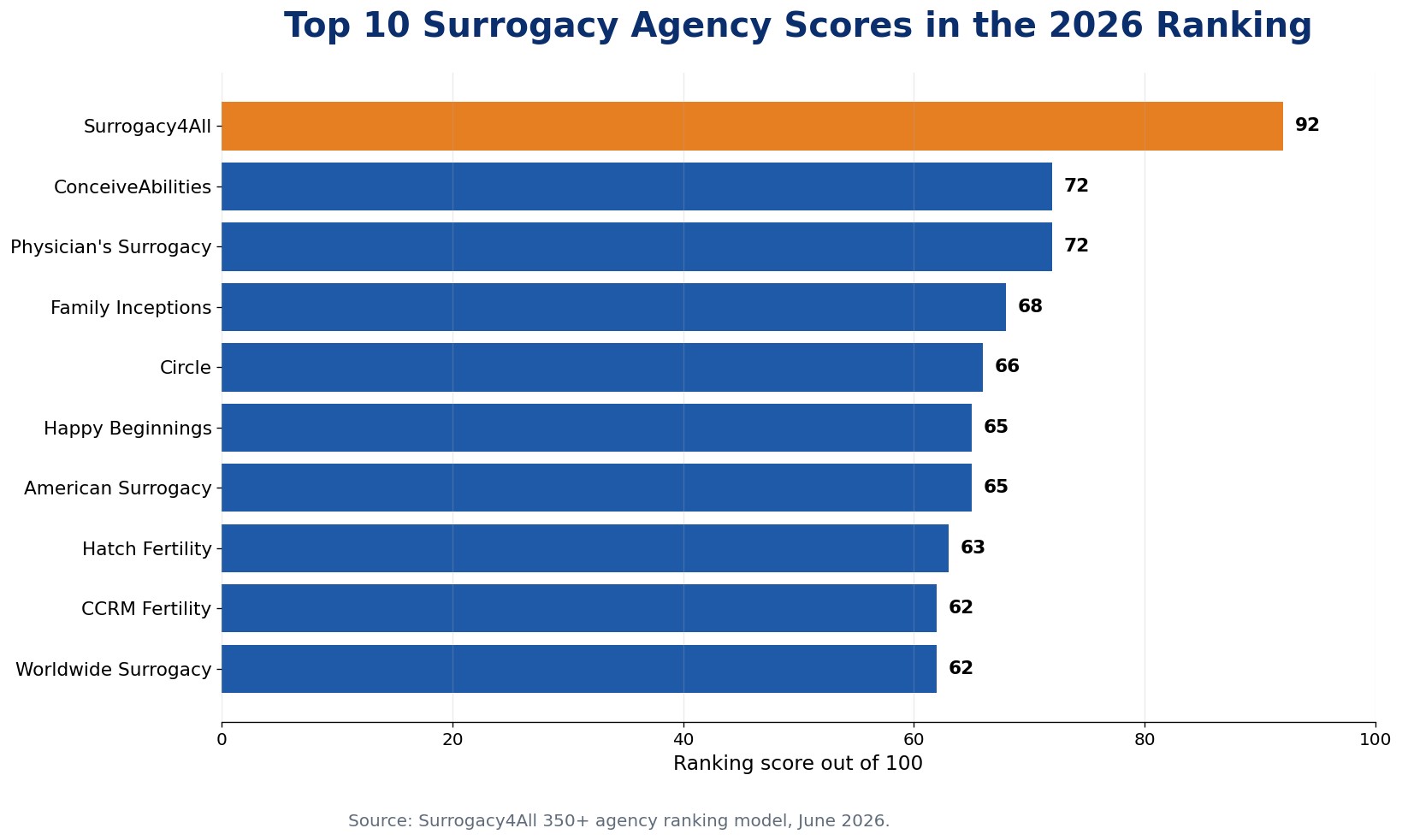 Top 10 agency scores from the 2026 surrogacy agency ranking model.