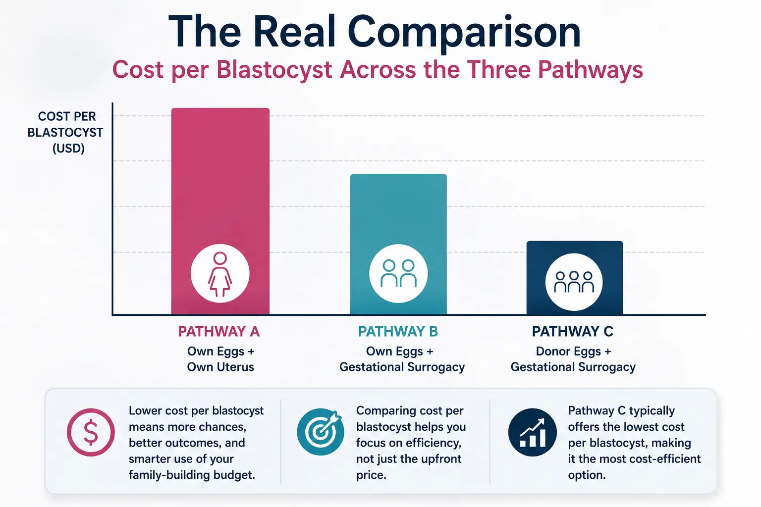 Costs Through Embryo Creation